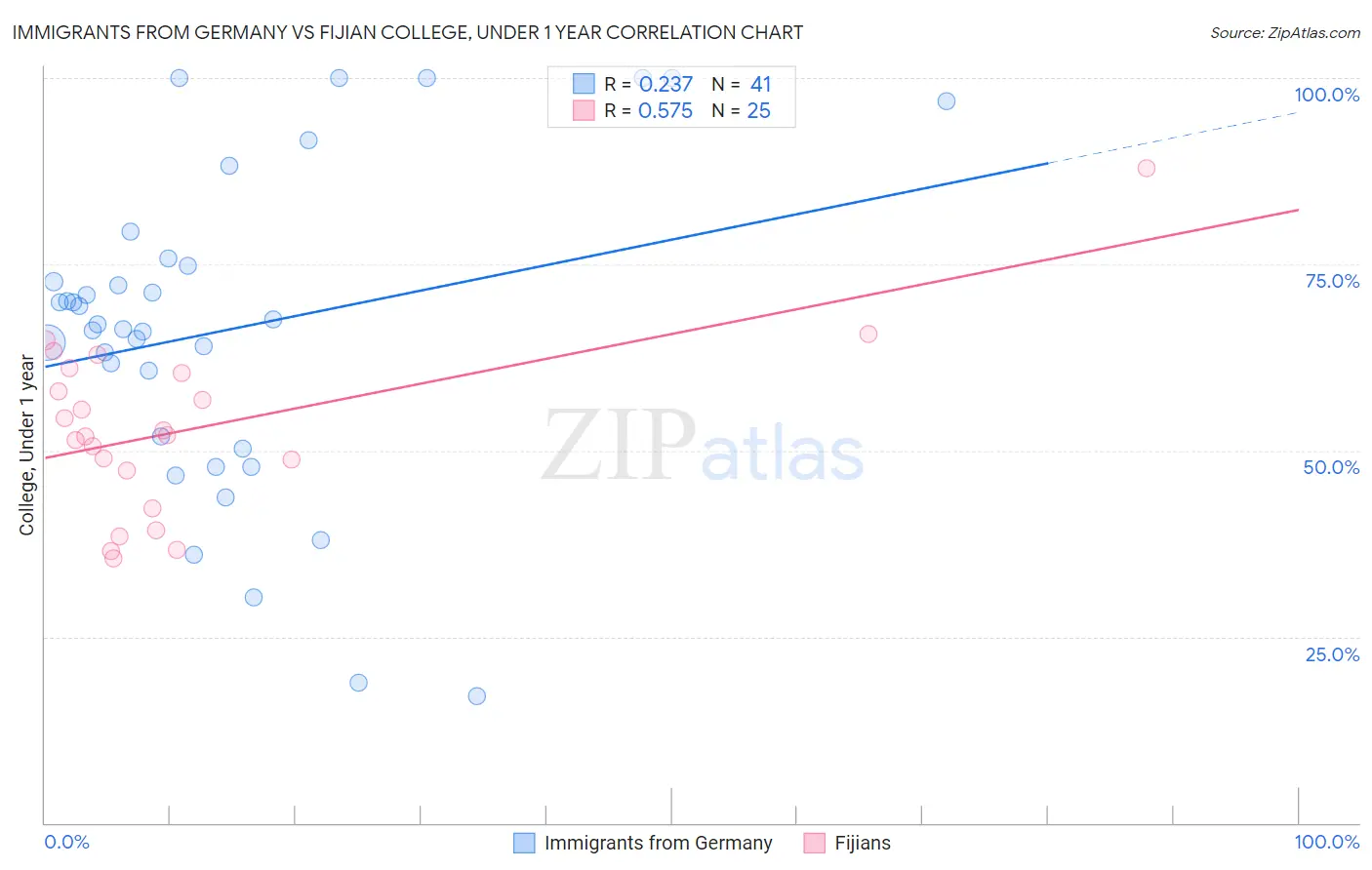 Immigrants from Germany vs Fijian College, Under 1 year