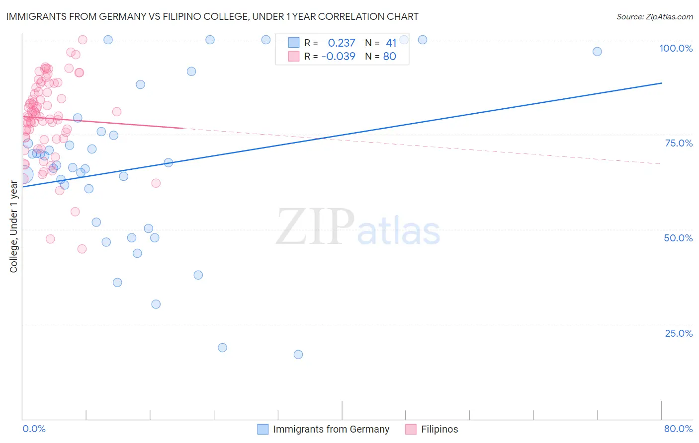 Immigrants from Germany vs Filipino College, Under 1 year