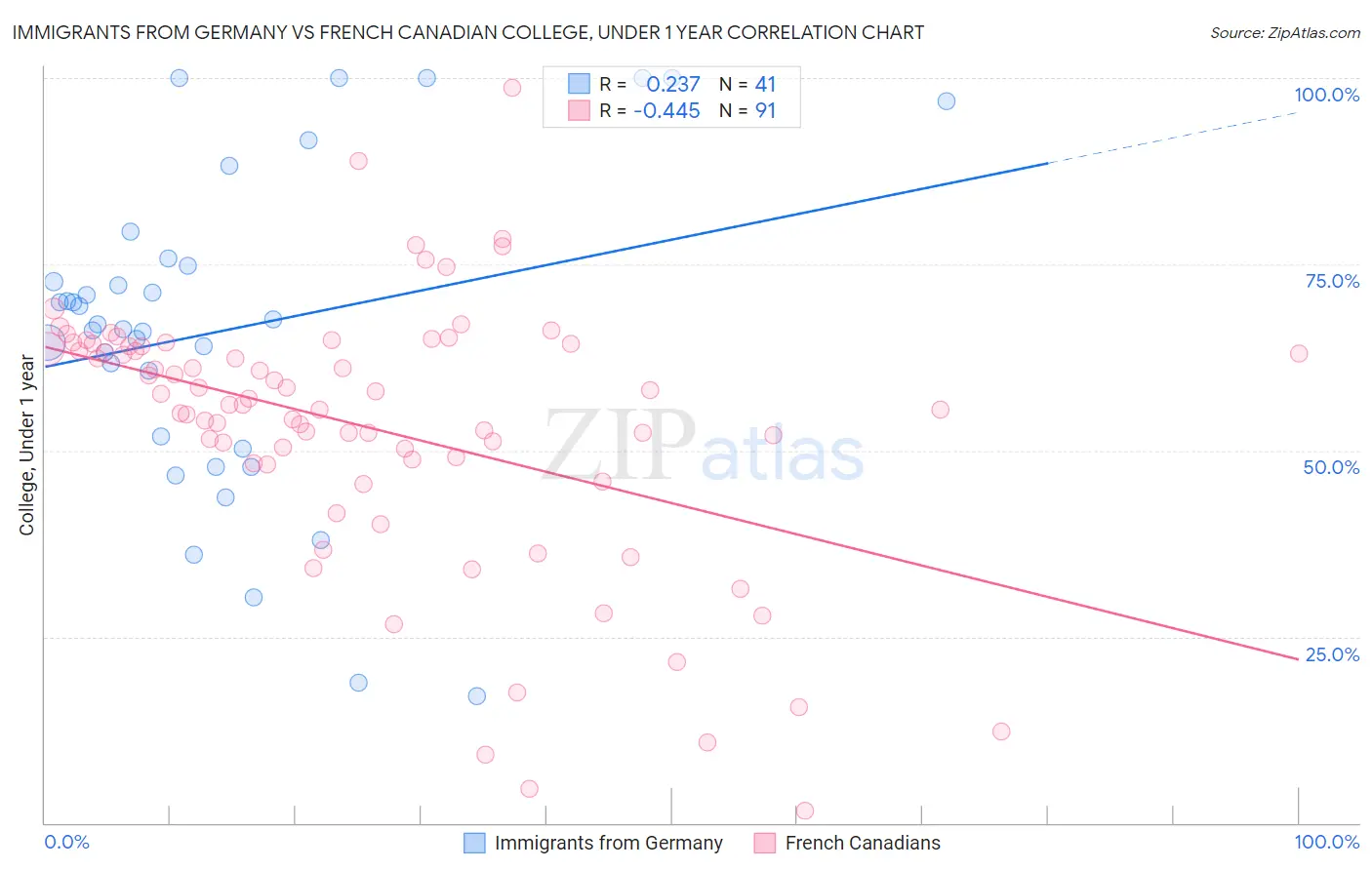 Immigrants from Germany vs French Canadian College, Under 1 year