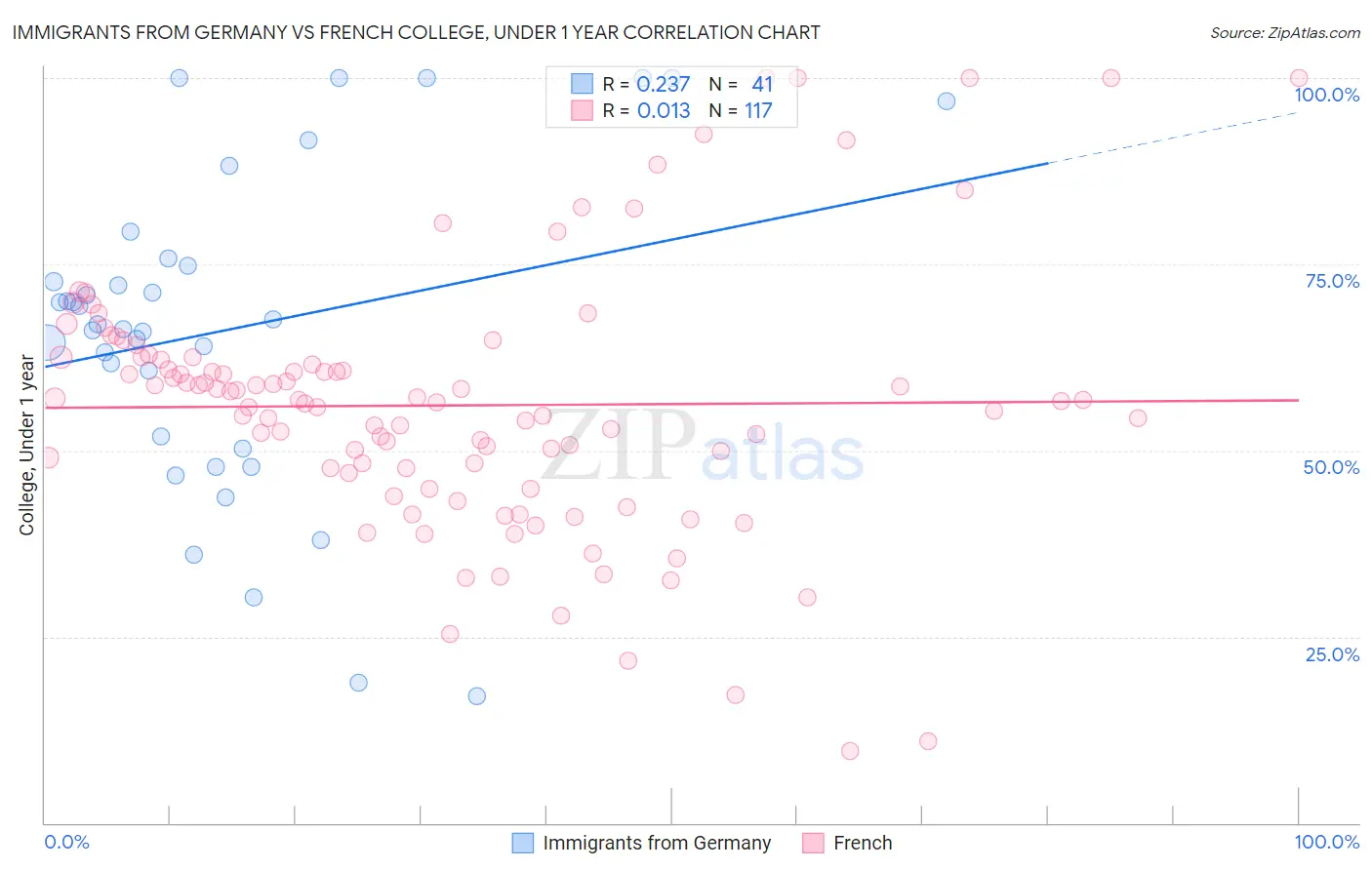 Immigrants from Germany vs French College, Under 1 year