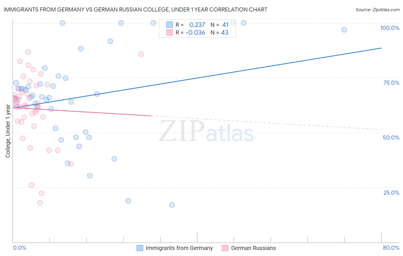 Immigrants from Germany vs German Russian College, Under 1 year