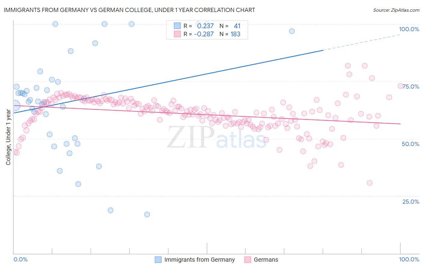 Immigrants from Germany vs German College, Under 1 year