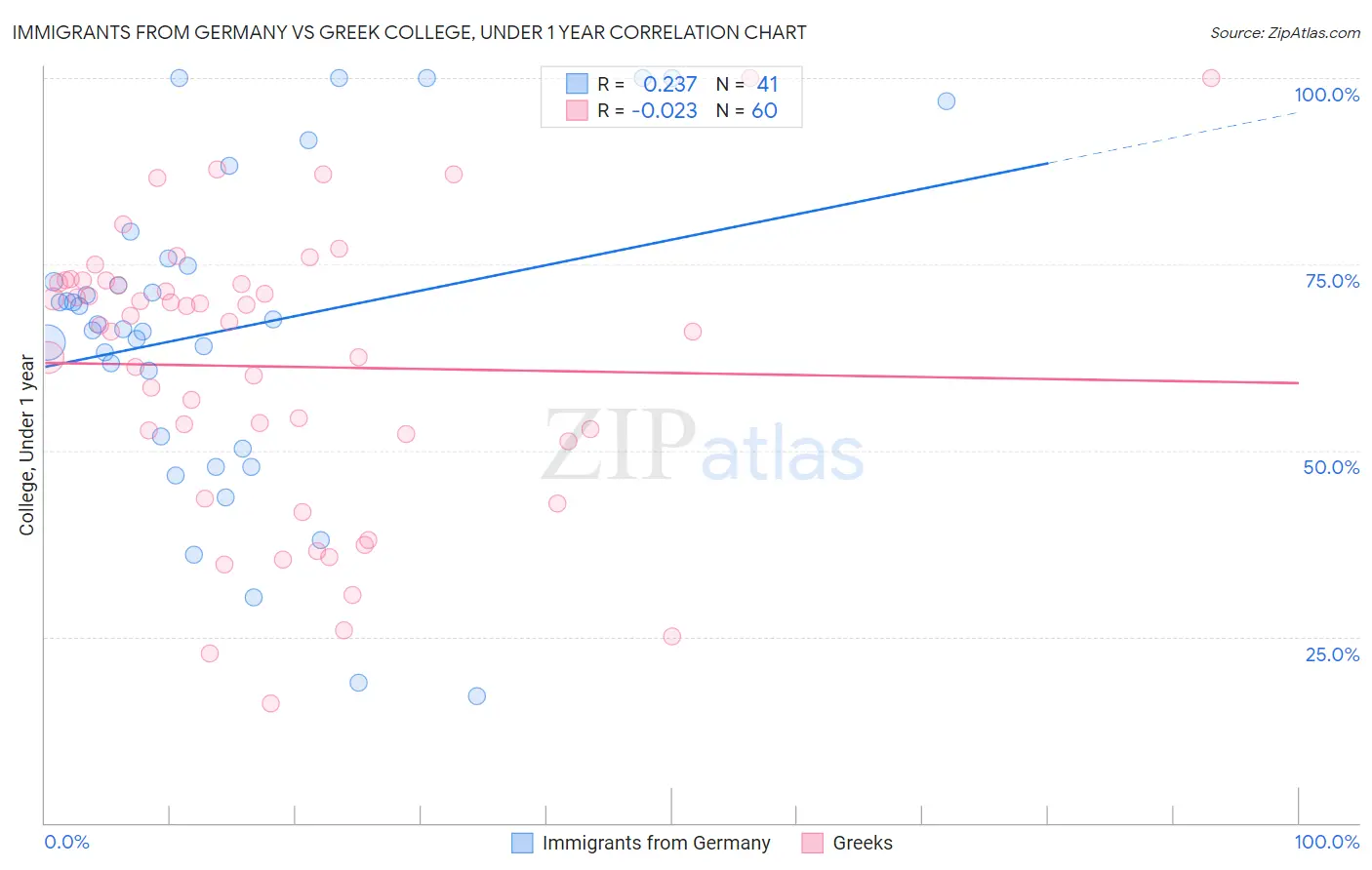 Immigrants from Germany vs Greek College, Under 1 year