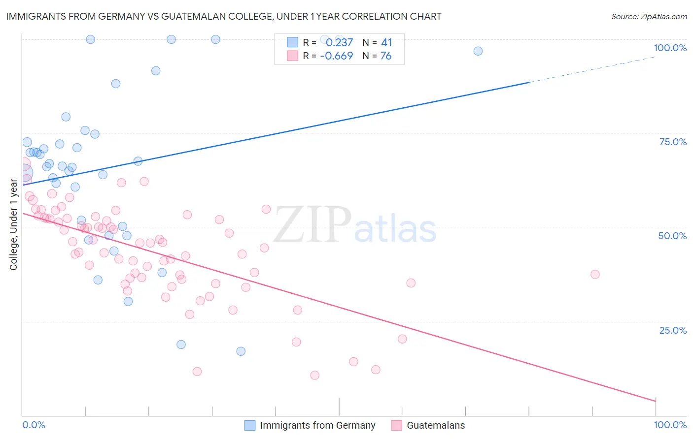 Immigrants from Germany vs Guatemalan College, Under 1 year