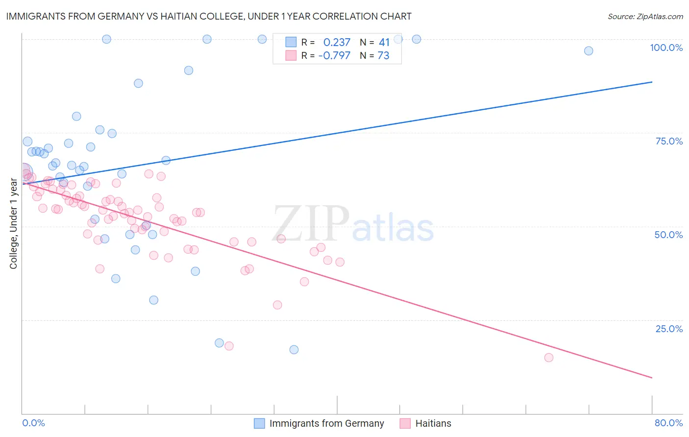 Immigrants from Germany vs Haitian College, Under 1 year