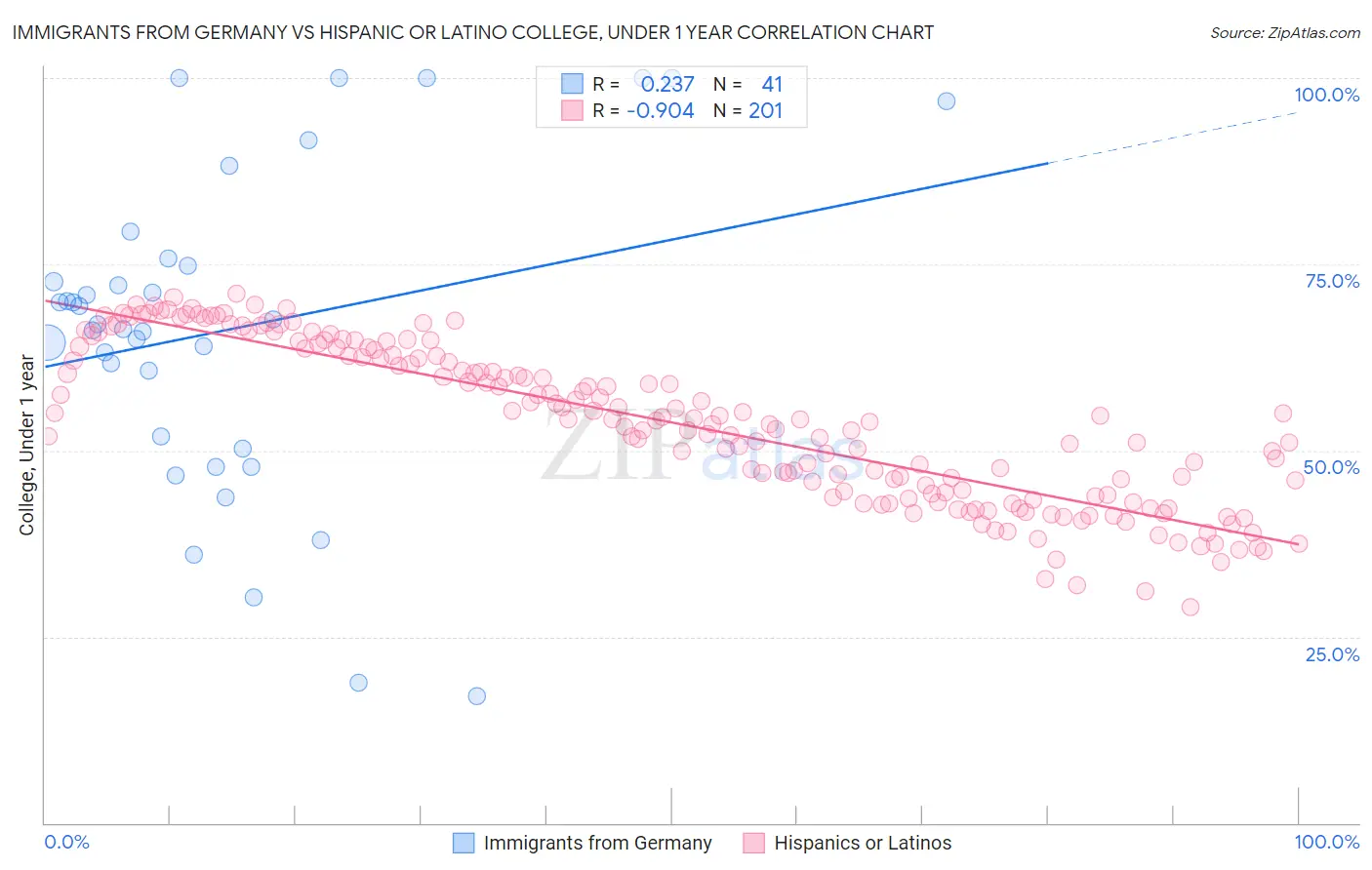 Immigrants from Germany vs Hispanic or Latino College, Under 1 year