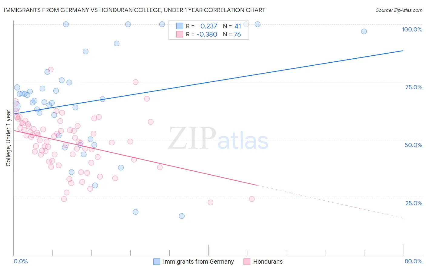 Immigrants from Germany vs Honduran College, Under 1 year