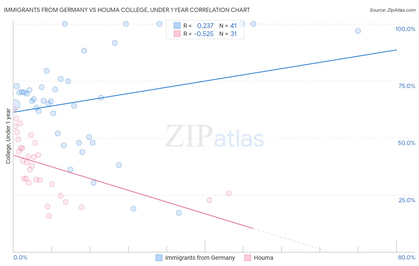 Immigrants from Germany vs Houma College, Under 1 year