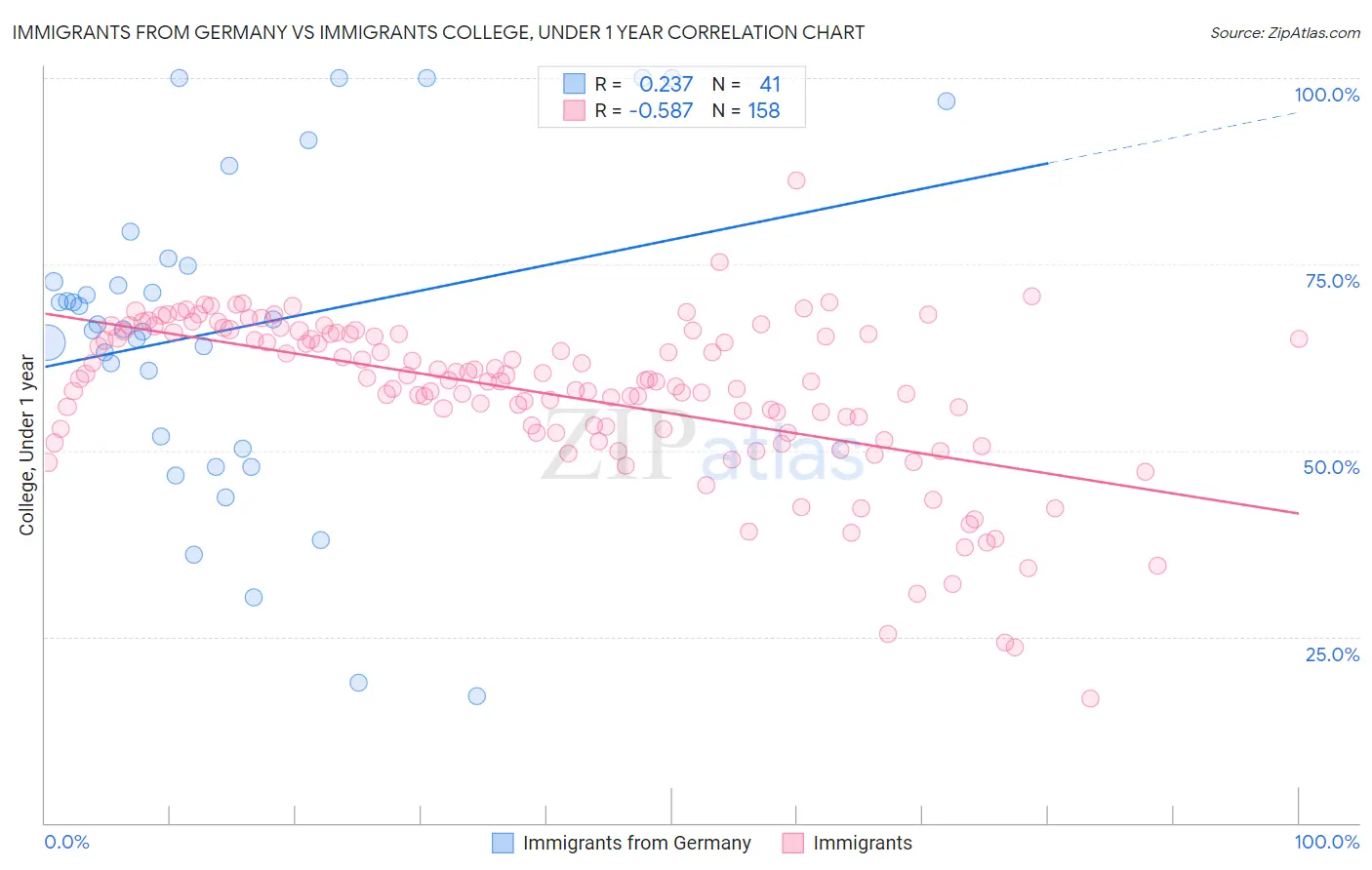 Immigrants from Germany vs Immigrants College, Under 1 year