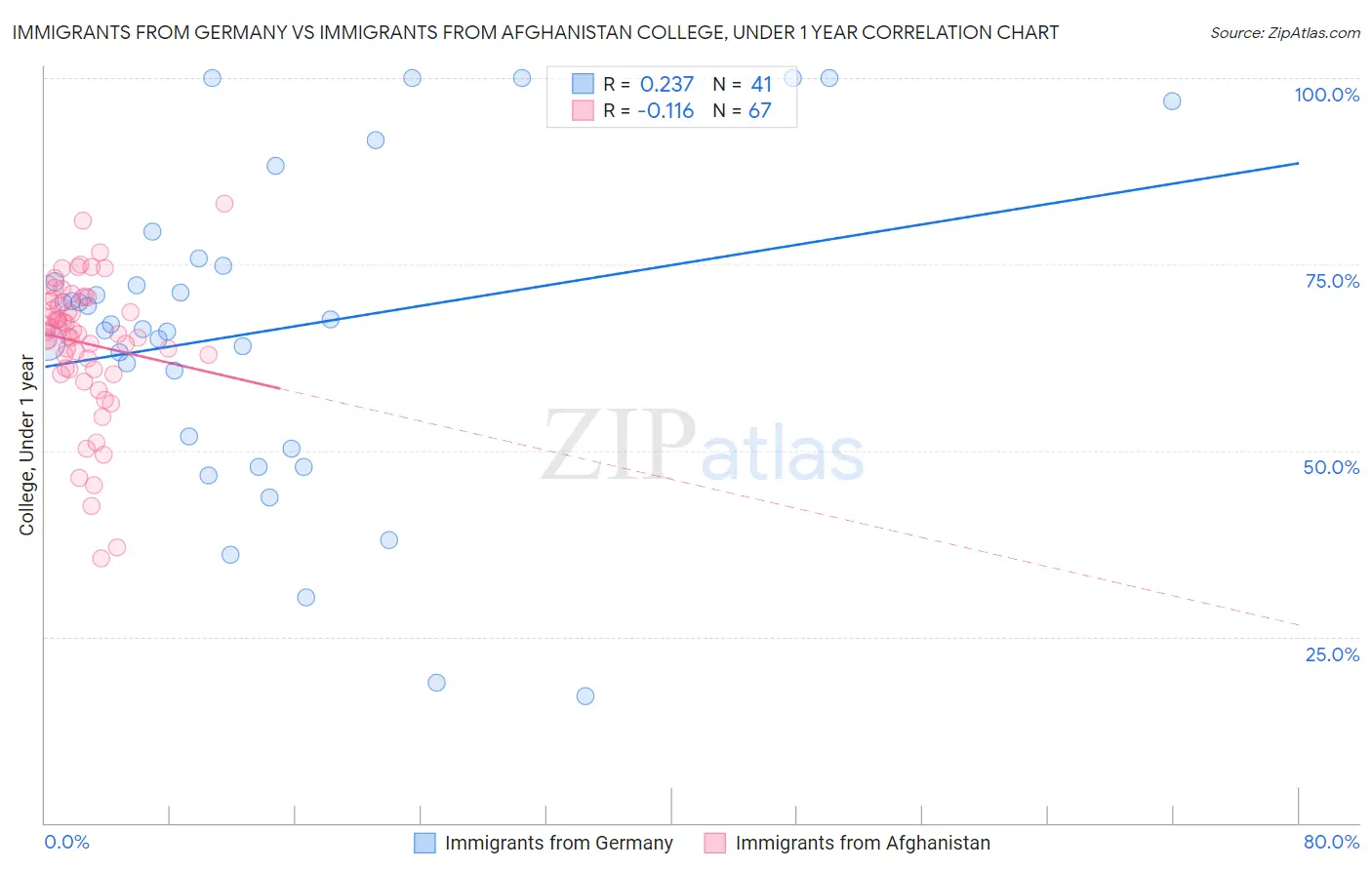 Immigrants from Germany vs Immigrants from Afghanistan College, Under 1 year