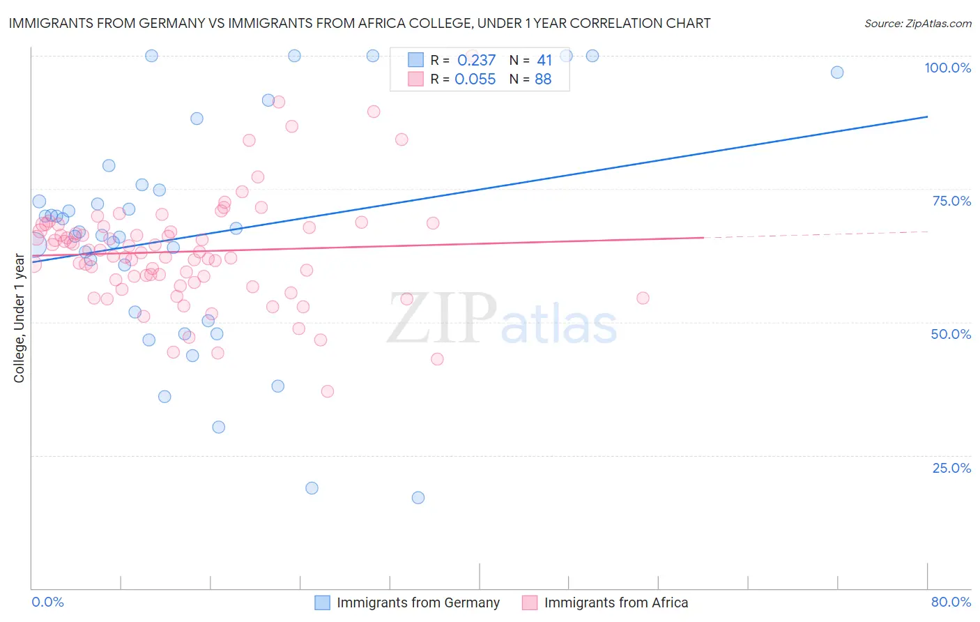 Immigrants from Germany vs Immigrants from Africa College, Under 1 year