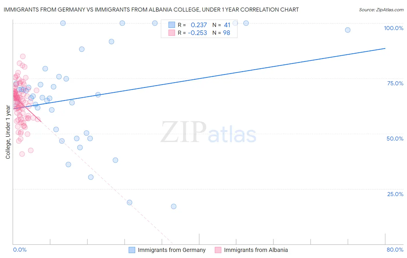 Immigrants from Germany vs Immigrants from Albania College, Under 1 year