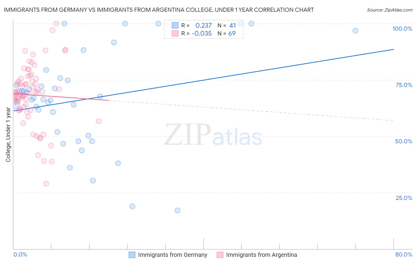 Immigrants from Germany vs Immigrants from Argentina College, Under 1 year
