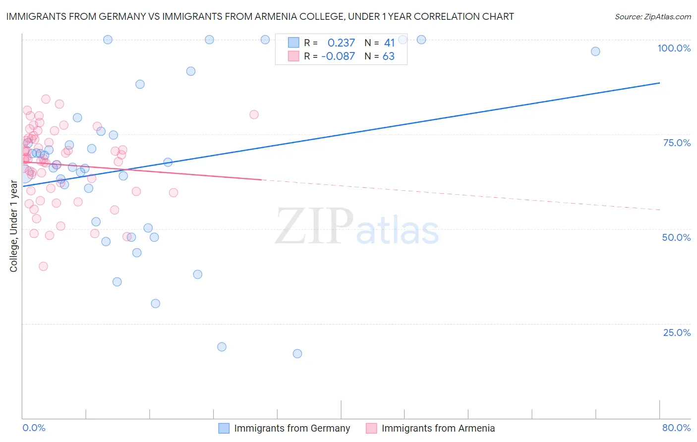 Immigrants from Germany vs Immigrants from Armenia College, Under 1 year