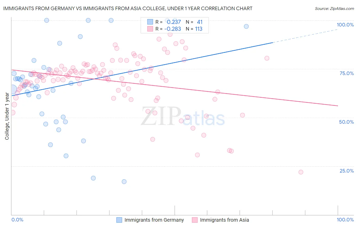Immigrants from Germany vs Immigrants from Asia College, Under 1 year