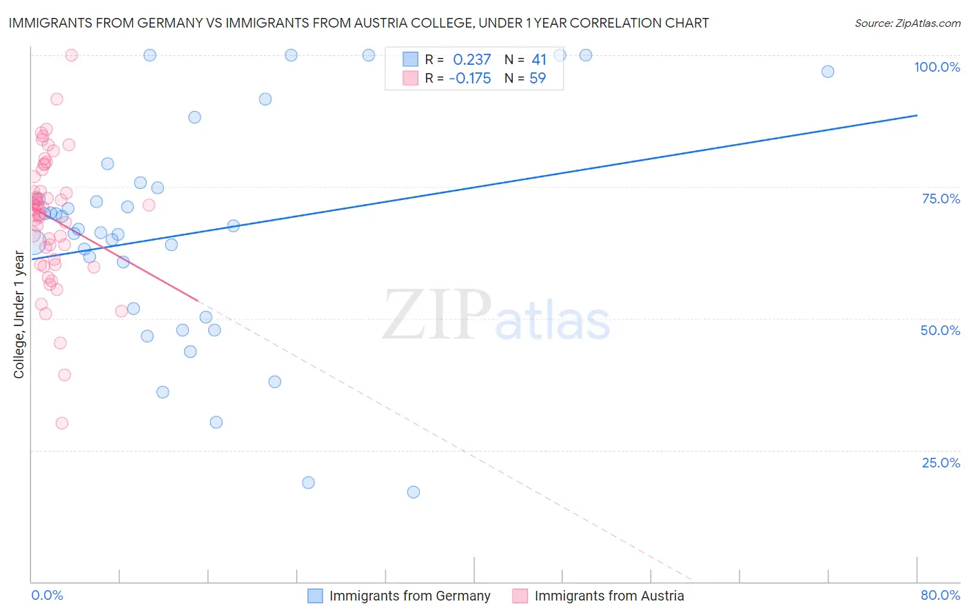Immigrants from Germany vs Immigrants from Austria College, Under 1 year