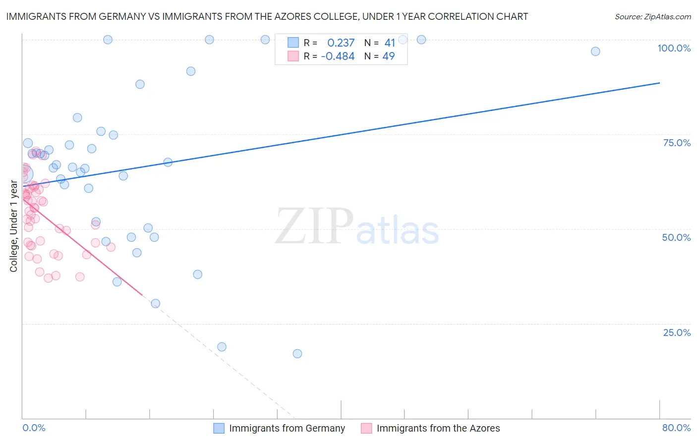 Immigrants from Germany vs Immigrants from the Azores College, Under 1 year