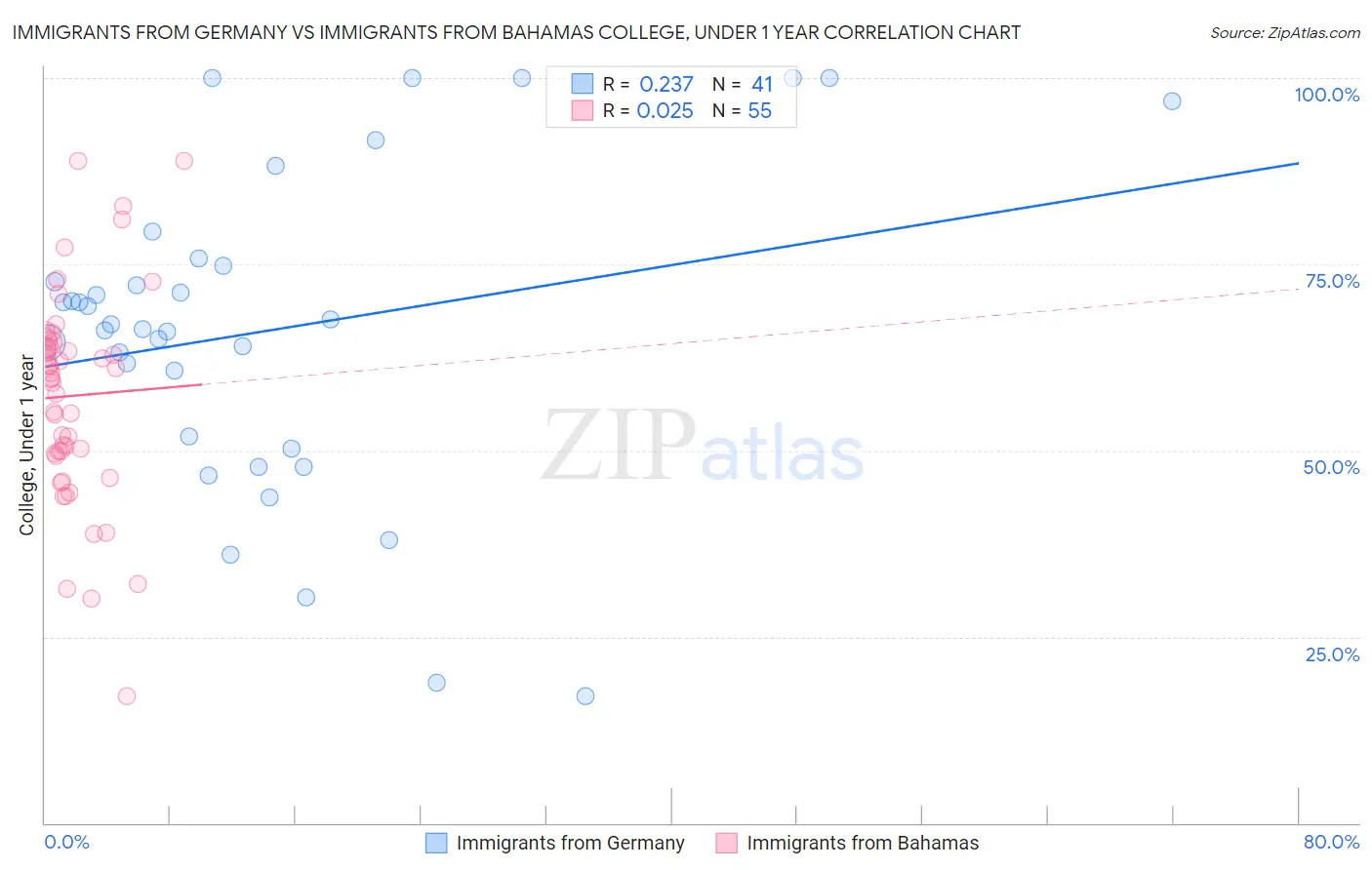 Immigrants from Germany vs Immigrants from Bahamas College, Under 1 year