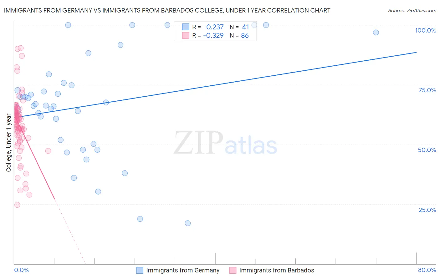 Immigrants from Germany vs Immigrants from Barbados College, Under 1 year