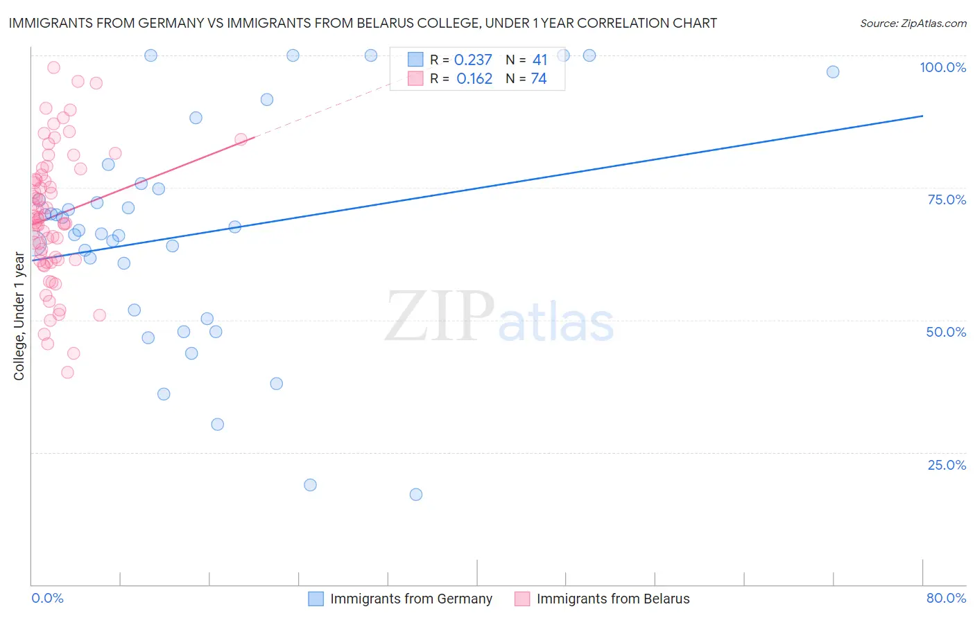 Immigrants from Germany vs Immigrants from Belarus College, Under 1 year