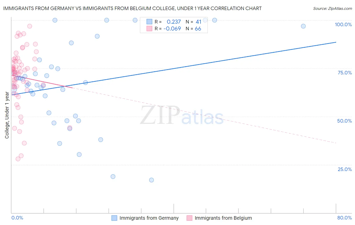 Immigrants from Germany vs Immigrants from Belgium College, Under 1 year