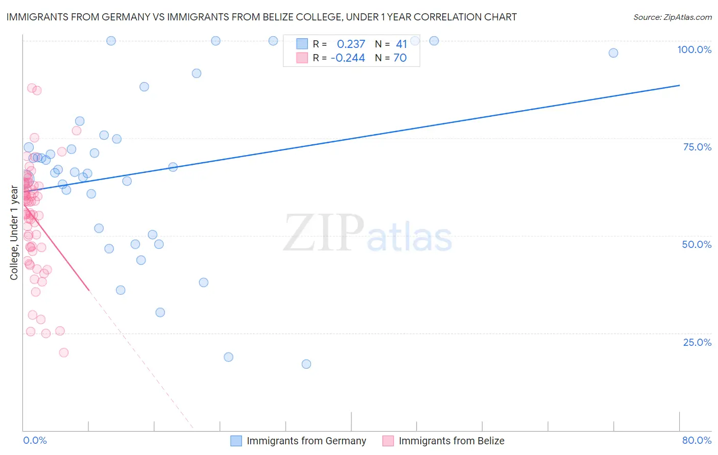 Immigrants from Germany vs Immigrants from Belize College, Under 1 year