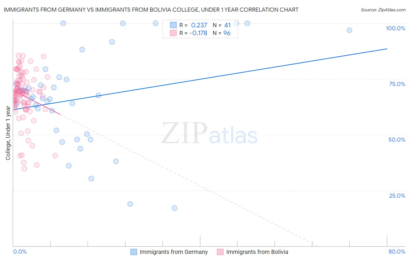 Immigrants from Germany vs Immigrants from Bolivia College, Under 1 year