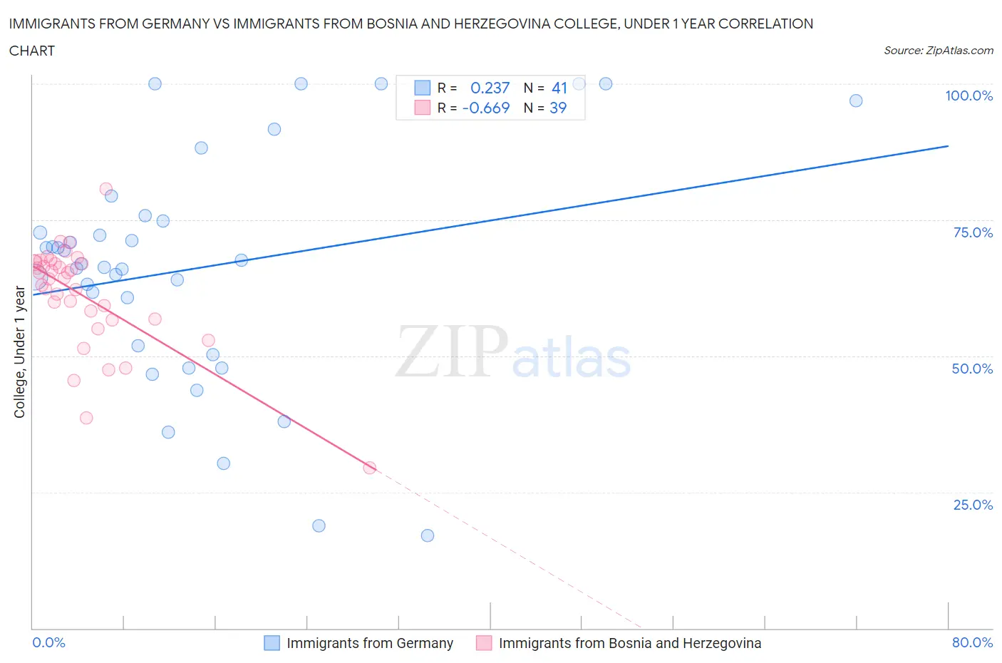Immigrants from Germany vs Immigrants from Bosnia and Herzegovina College, Under 1 year