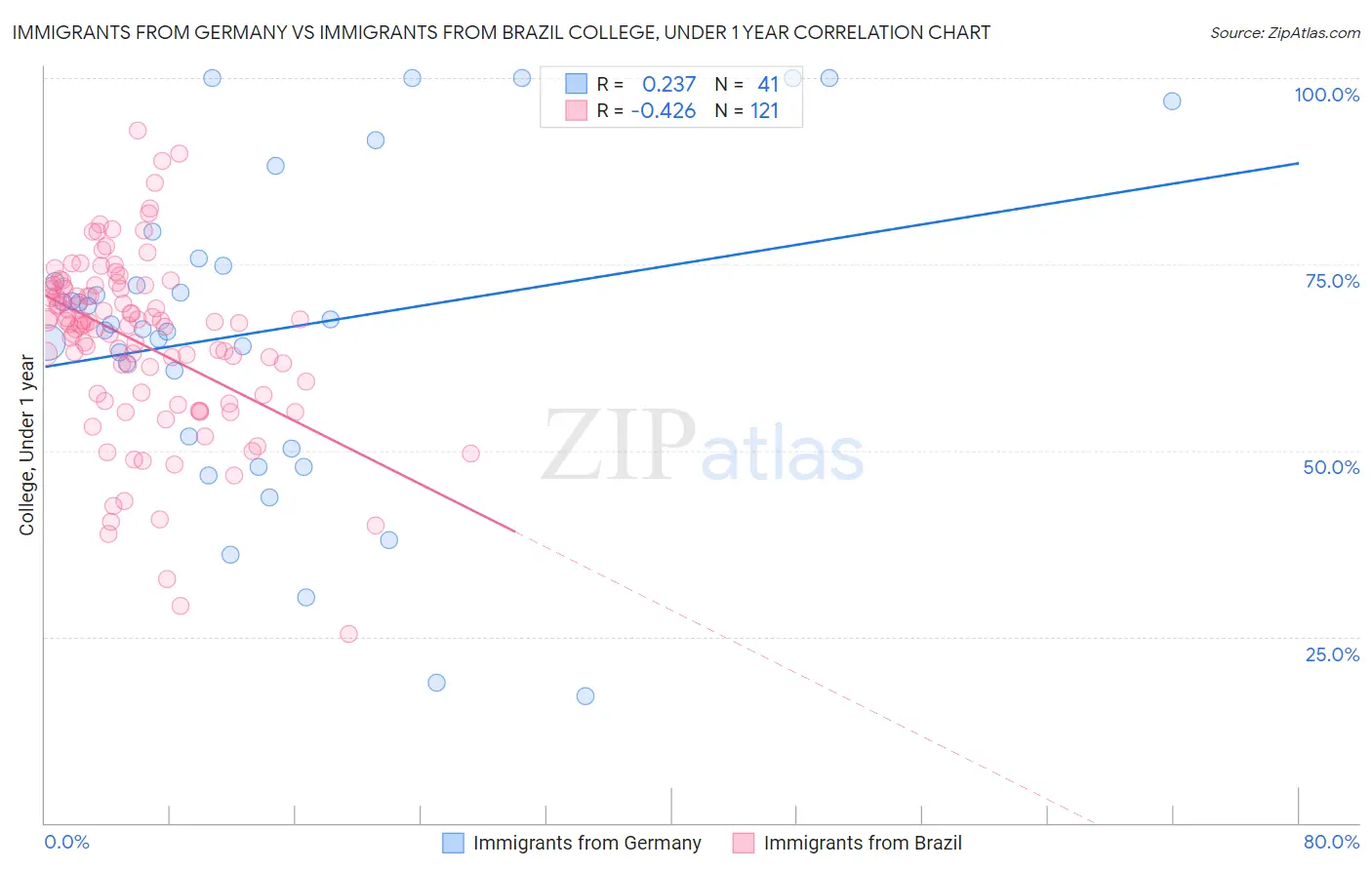 Immigrants from Germany vs Immigrants from Brazil College, Under 1 year