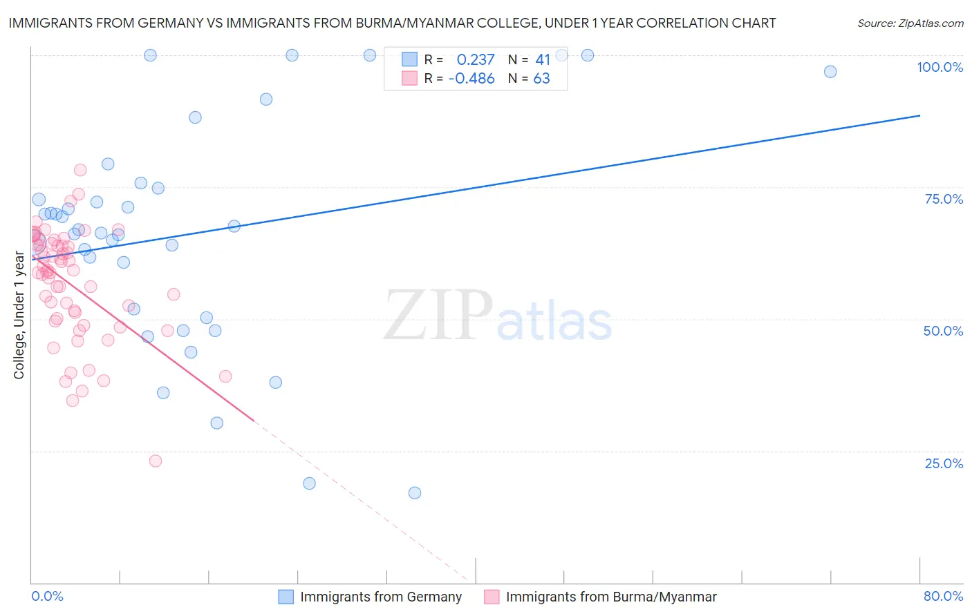 Immigrants from Germany vs Immigrants from Burma/Myanmar College, Under 1 year