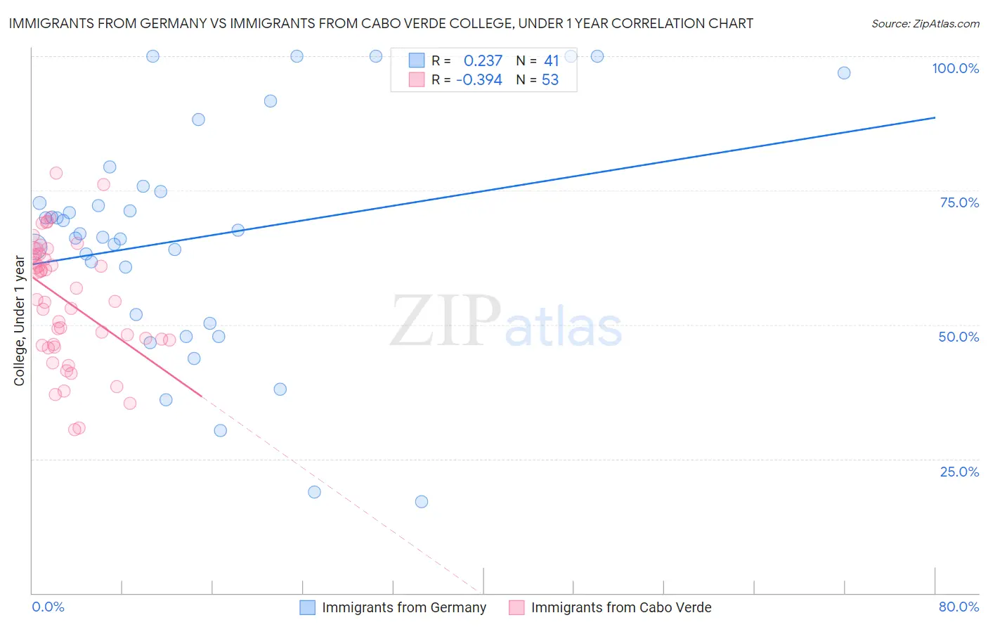 Immigrants from Germany vs Immigrants from Cabo Verde College, Under 1 year