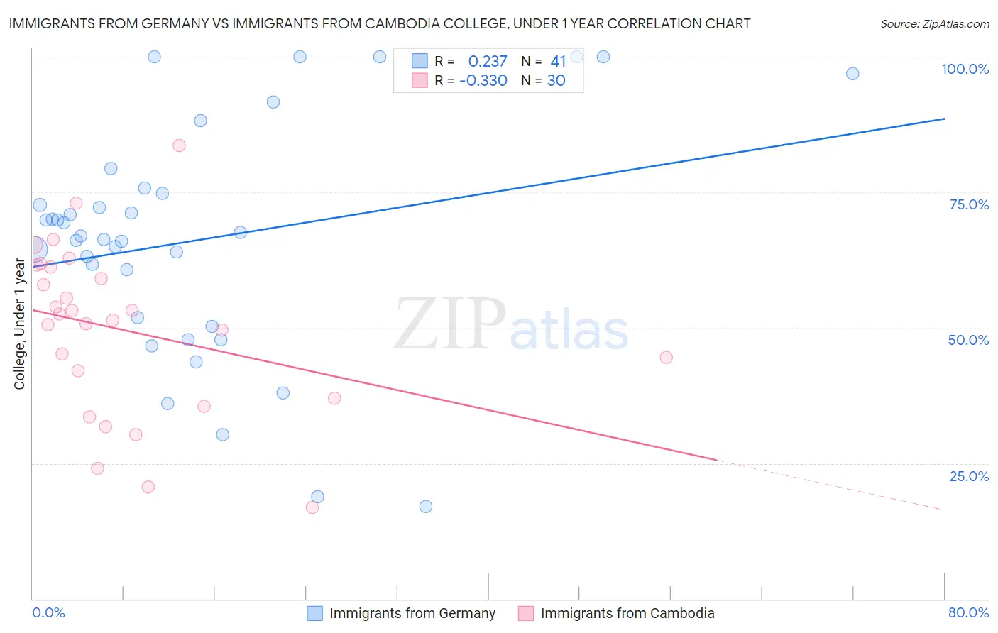 Immigrants from Germany vs Immigrants from Cambodia College, Under 1 year