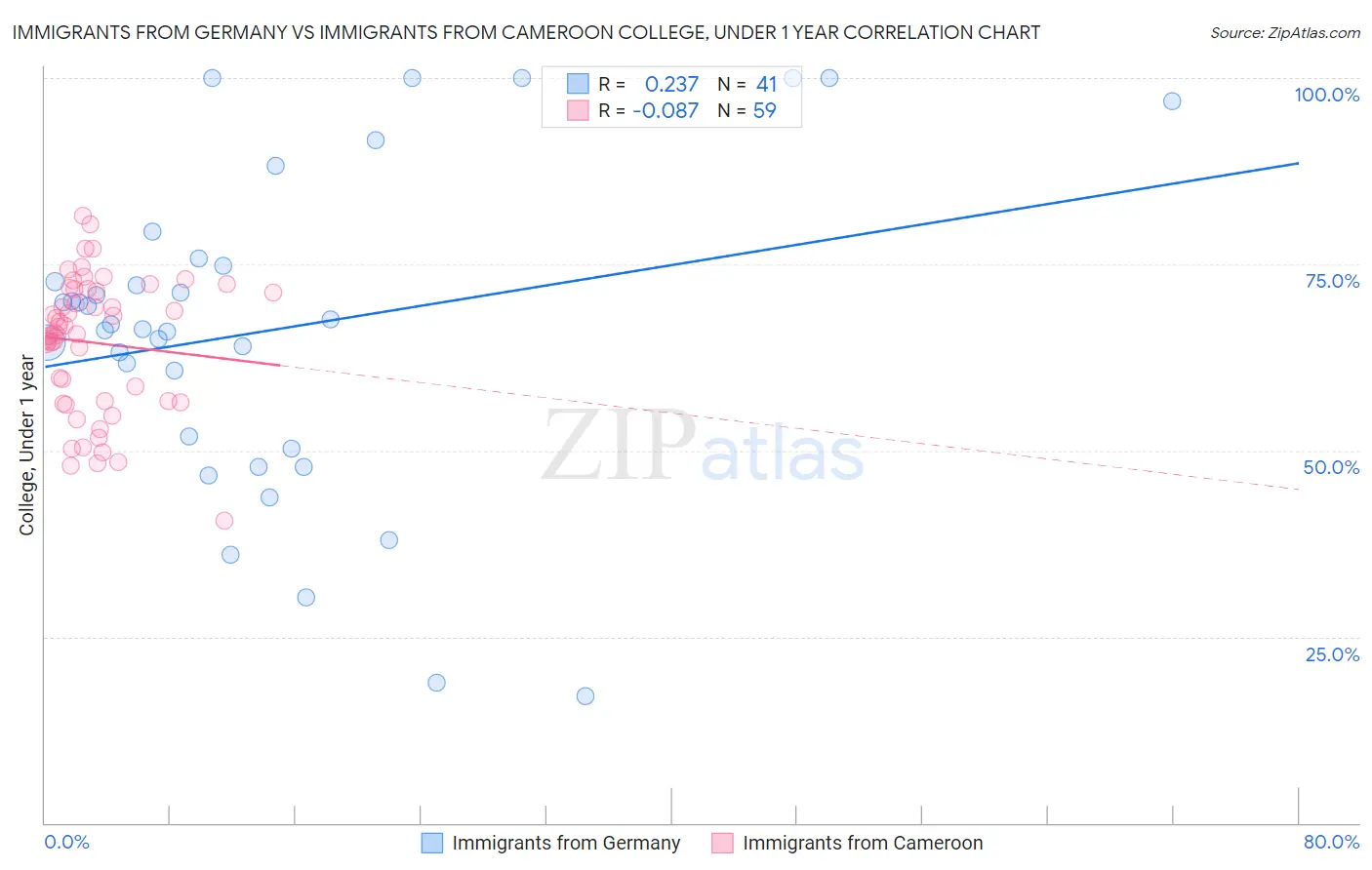 Immigrants from Germany vs Immigrants from Cameroon College, Under 1 year