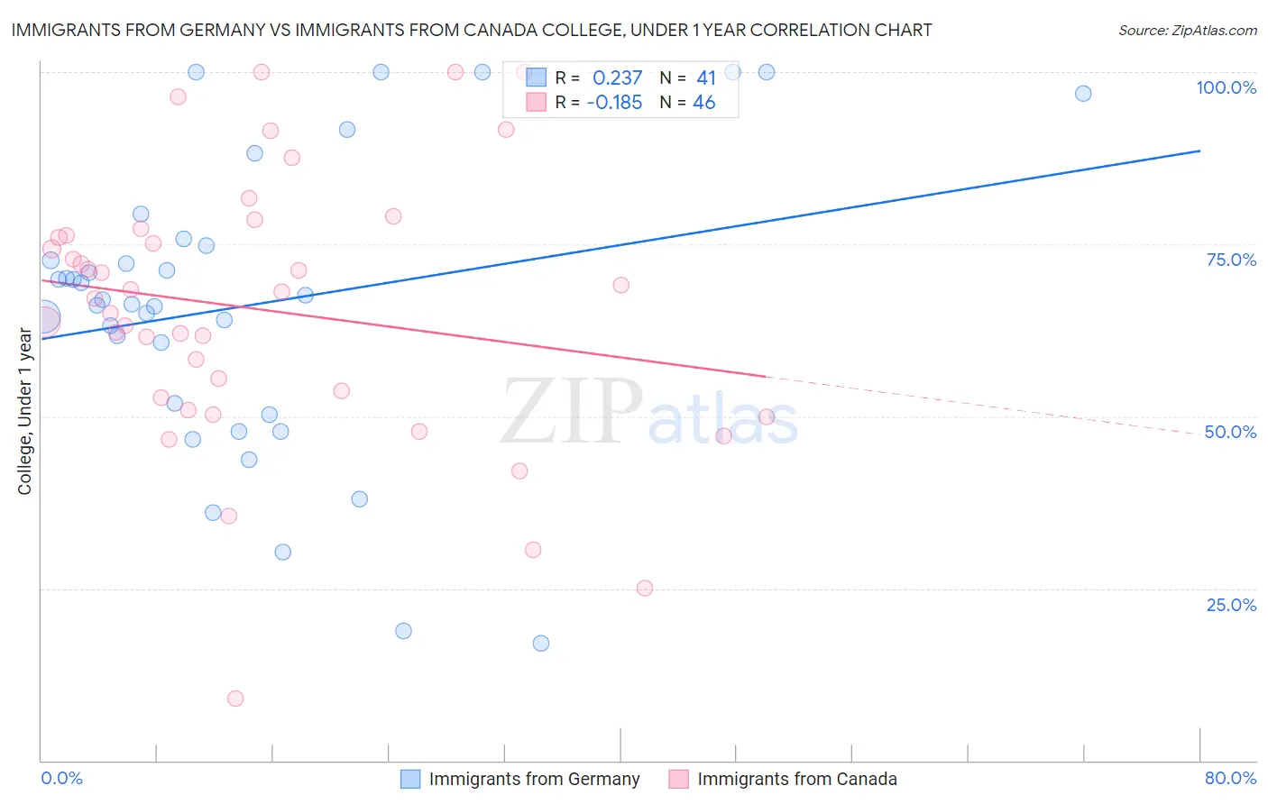Immigrants from Germany vs Immigrants from Canada College, Under 1 year