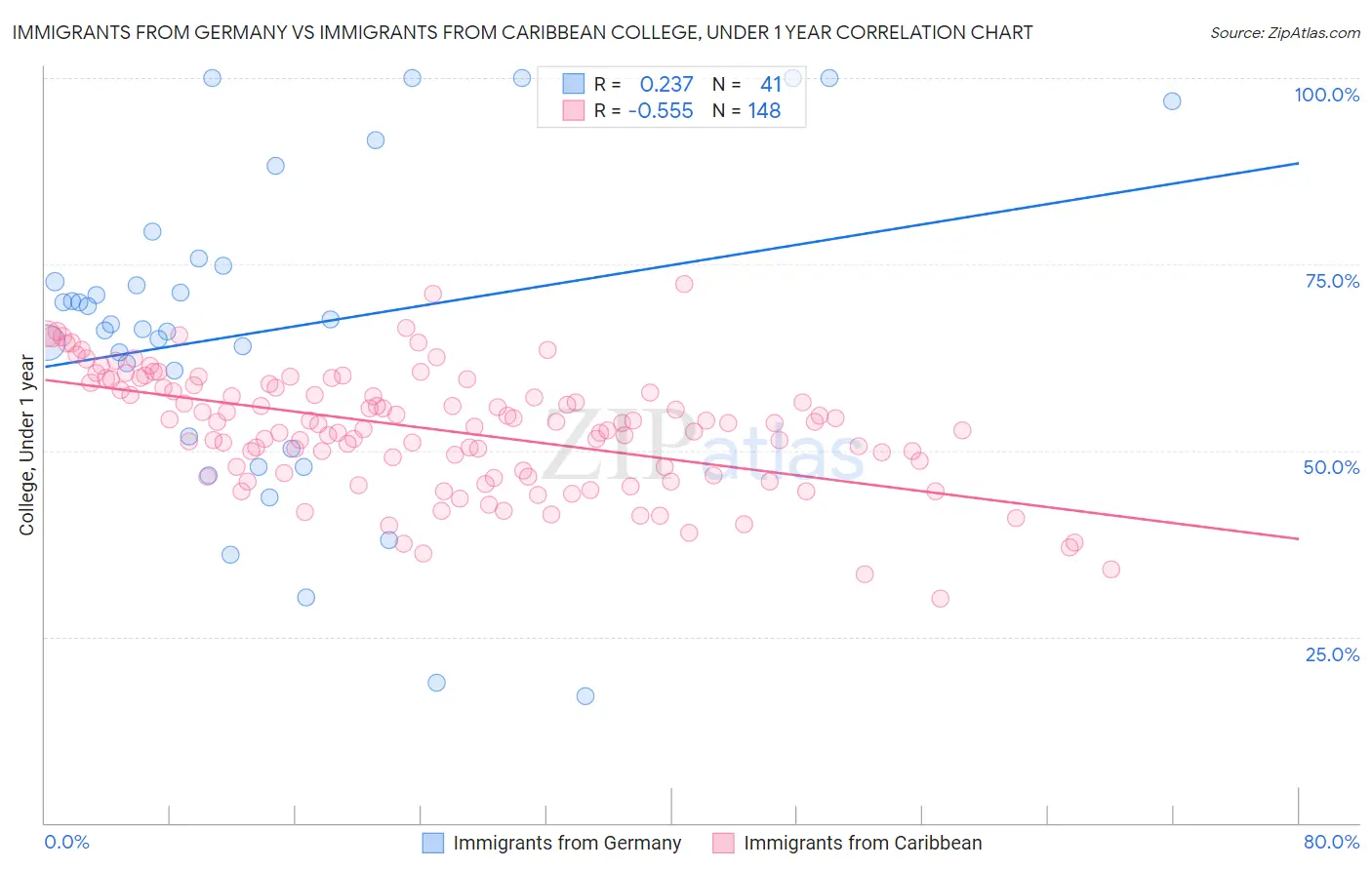 Immigrants from Germany vs Immigrants from Caribbean College, Under 1 year