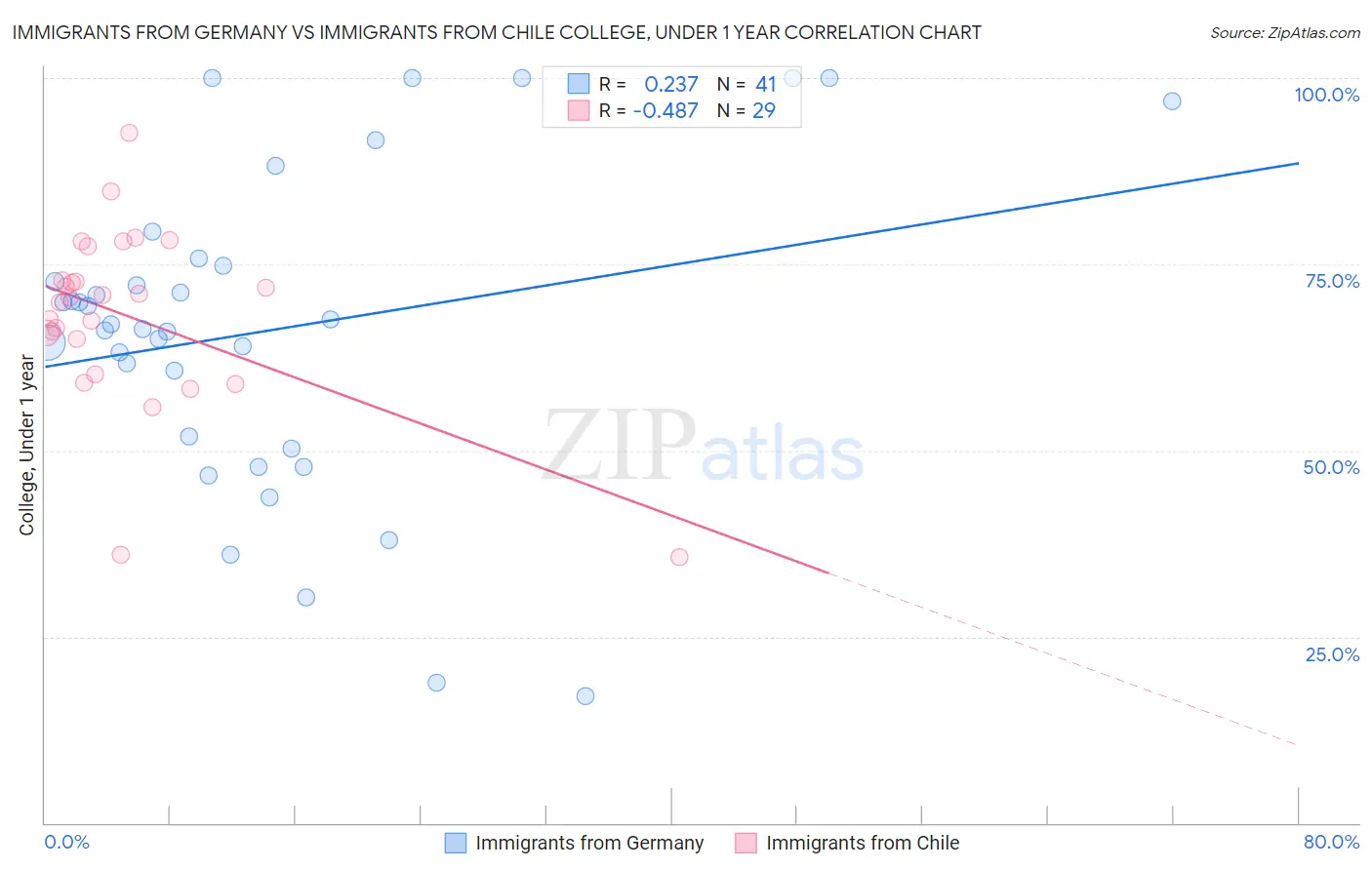 Immigrants from Germany vs Immigrants from Chile College, Under 1 year