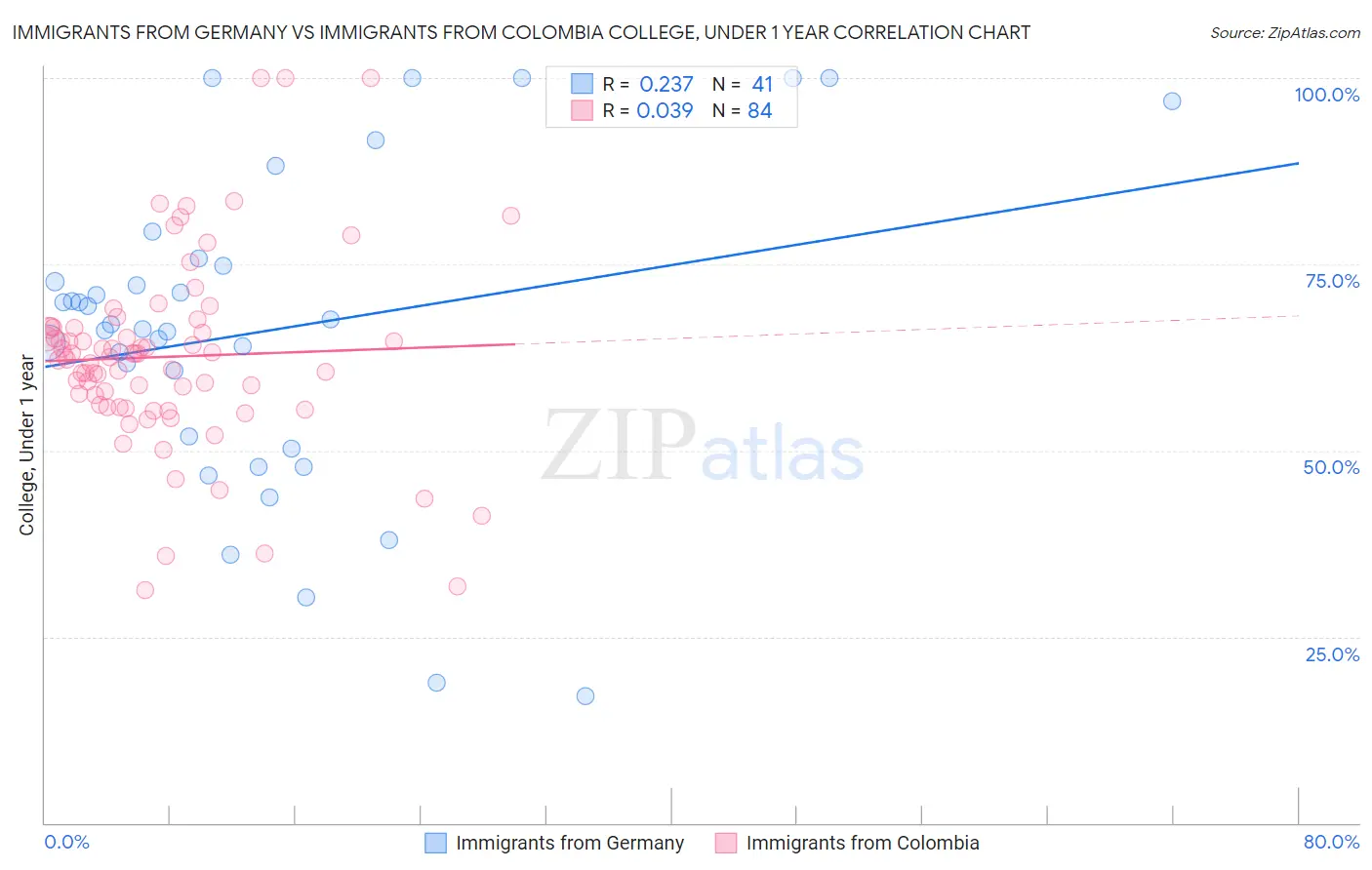 Immigrants from Germany vs Immigrants from Colombia College, Under 1 year