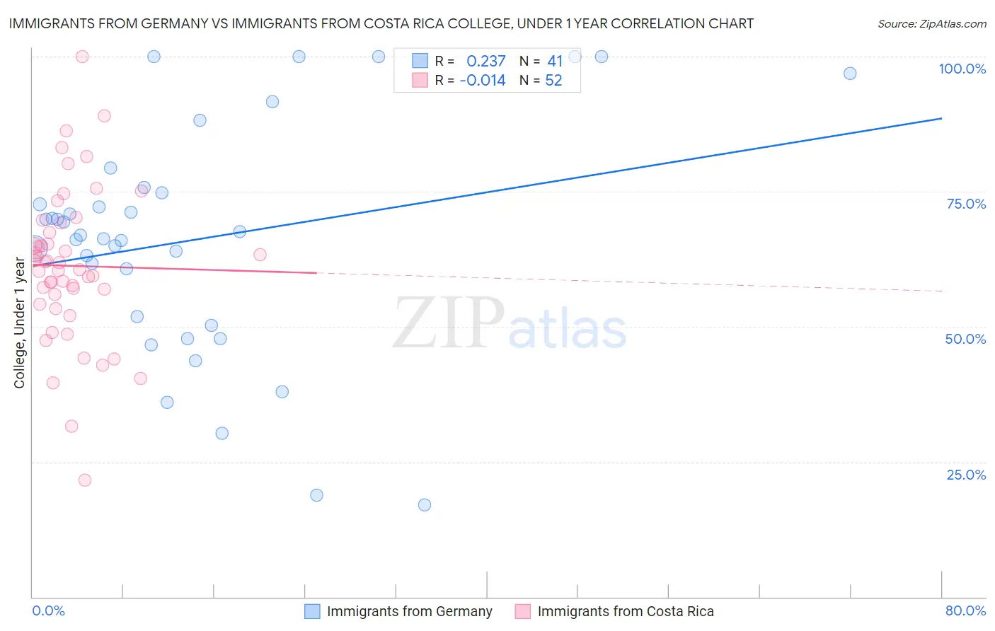 Immigrants from Germany vs Immigrants from Costa Rica College, Under 1 year