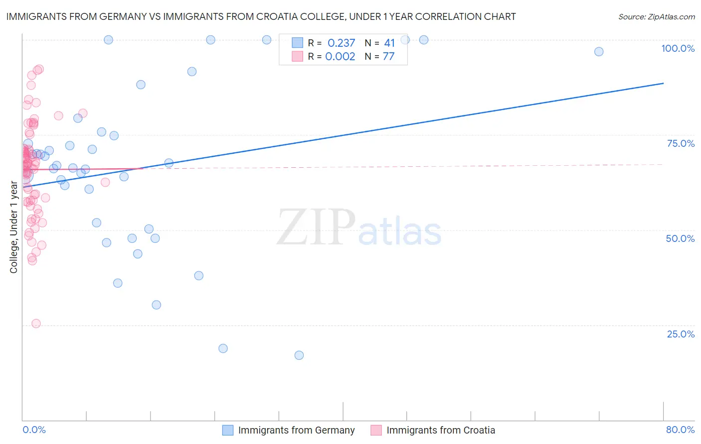 Immigrants from Germany vs Immigrants from Croatia College, Under 1 year