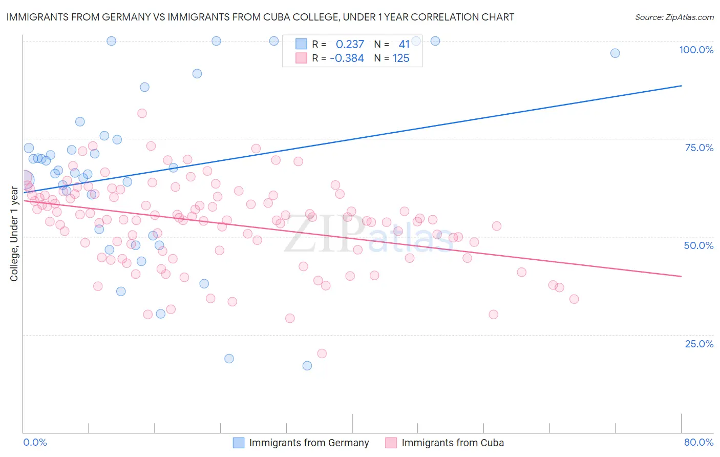 Immigrants from Germany vs Immigrants from Cuba College, Under 1 year