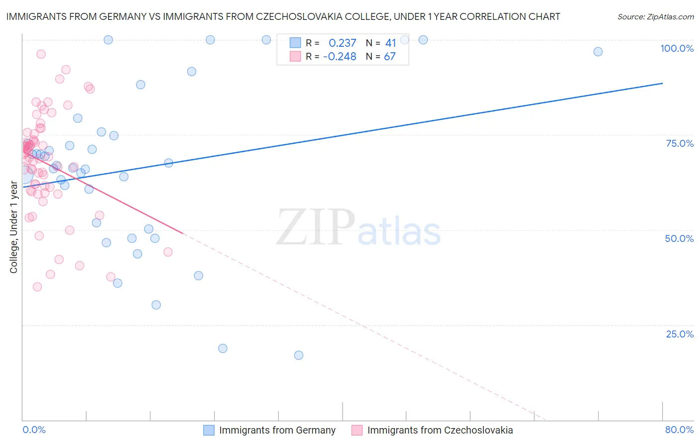 Immigrants from Germany vs Immigrants from Czechoslovakia College, Under 1 year