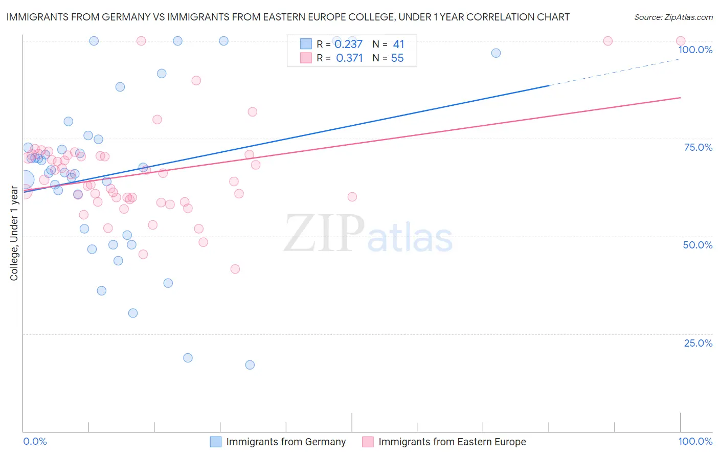 Immigrants from Germany vs Immigrants from Eastern Europe College, Under 1 year