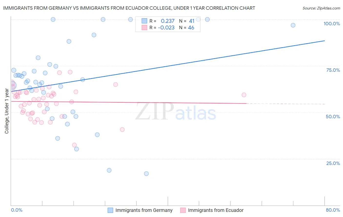 Immigrants from Germany vs Immigrants from Ecuador College, Under 1 year