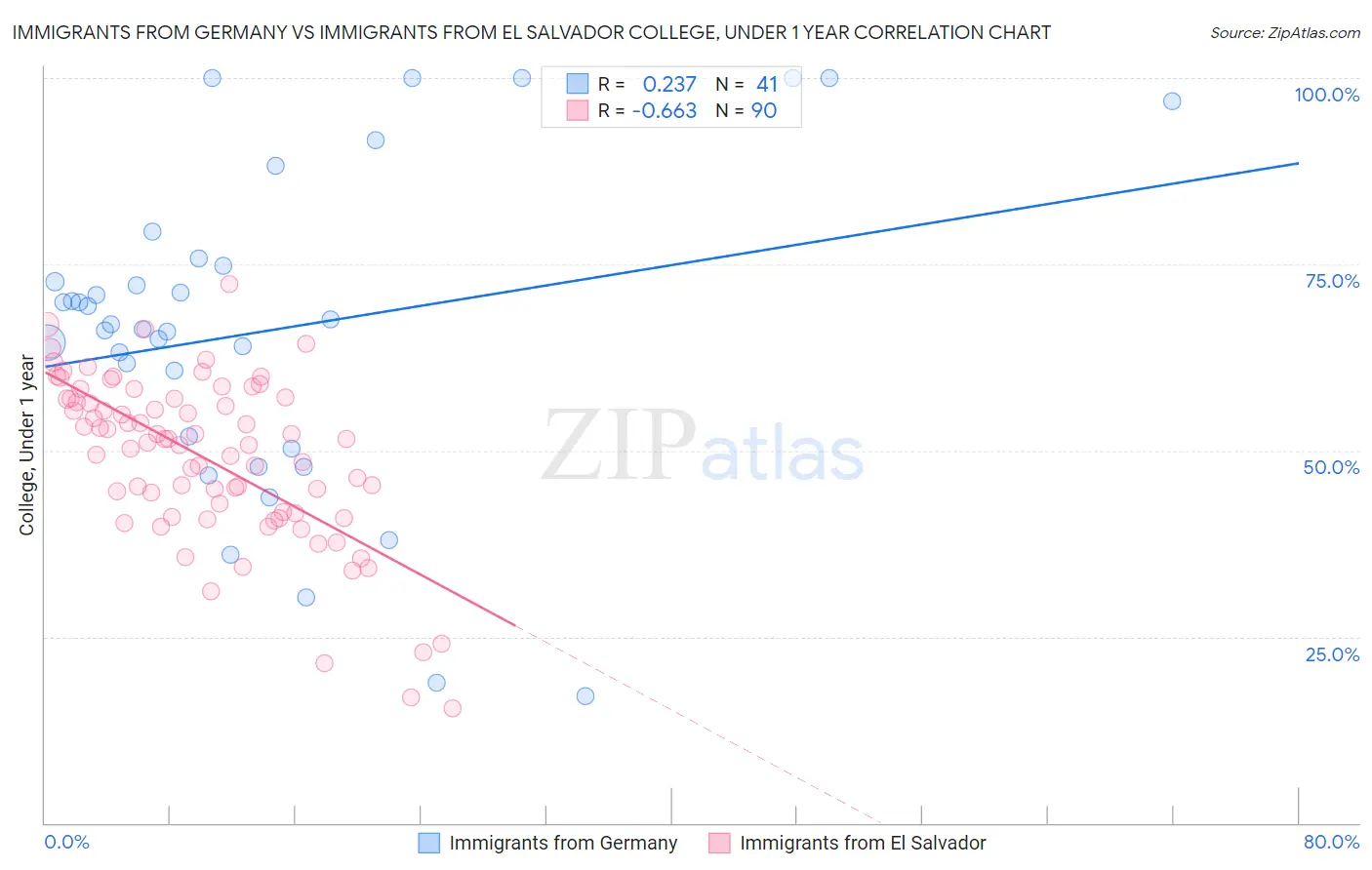 Immigrants from Germany vs Immigrants from El Salvador College, Under 1 year
