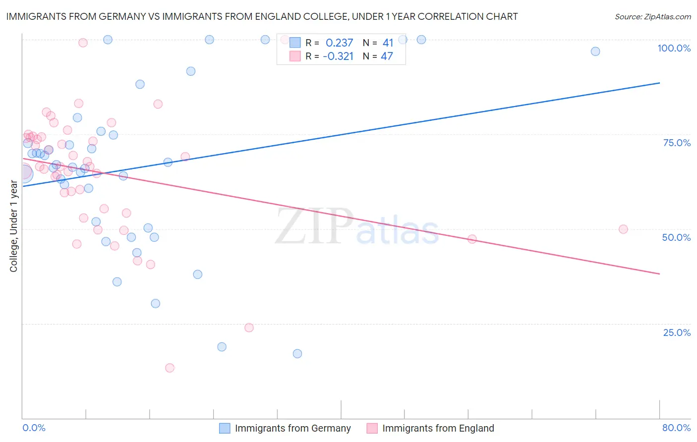 Immigrants from Germany vs Immigrants from England College, Under 1 year