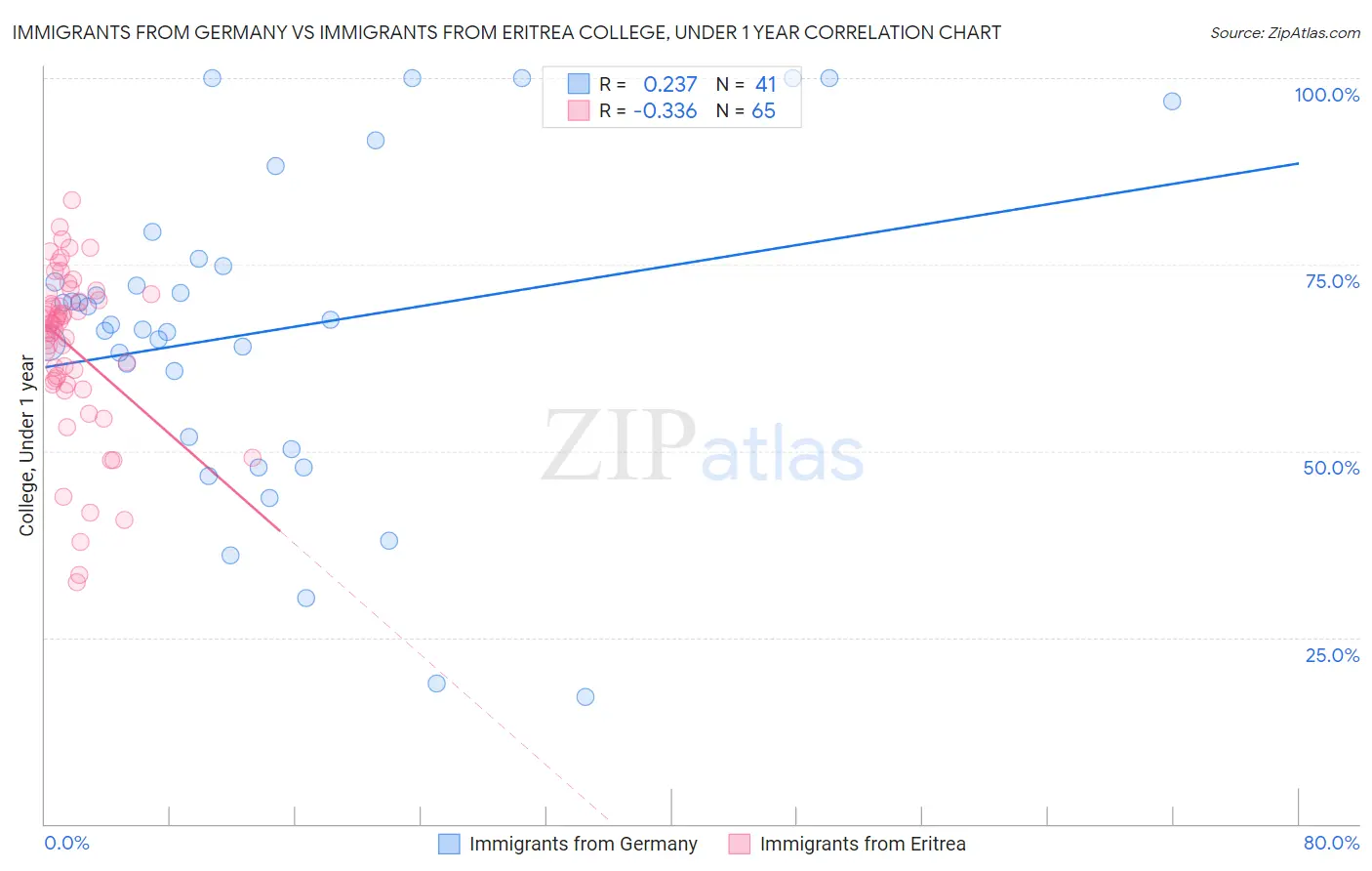 Immigrants from Germany vs Immigrants from Eritrea College, Under 1 year