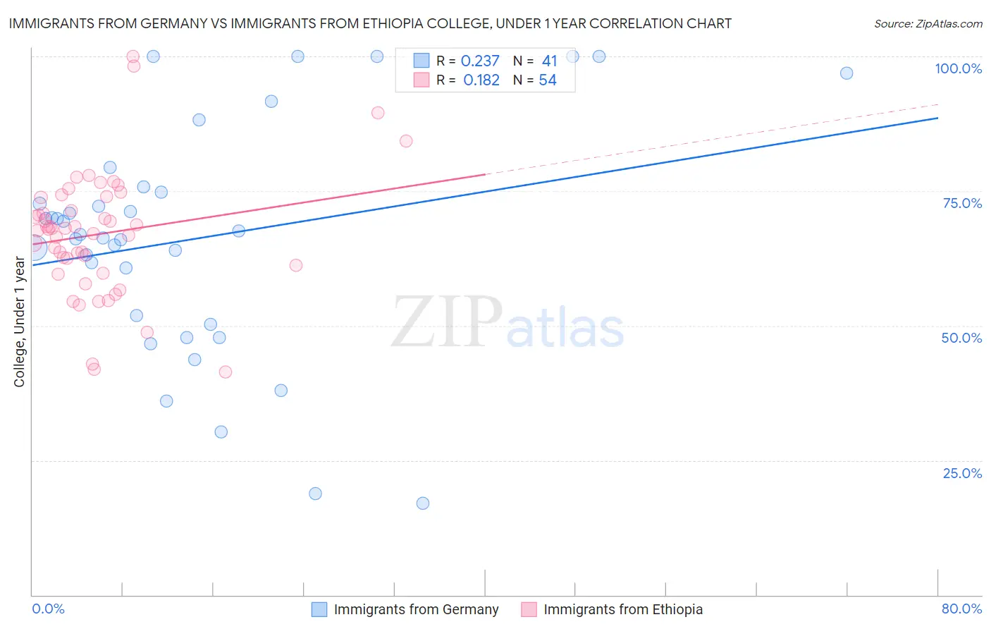 Immigrants from Germany vs Immigrants from Ethiopia College, Under 1 year