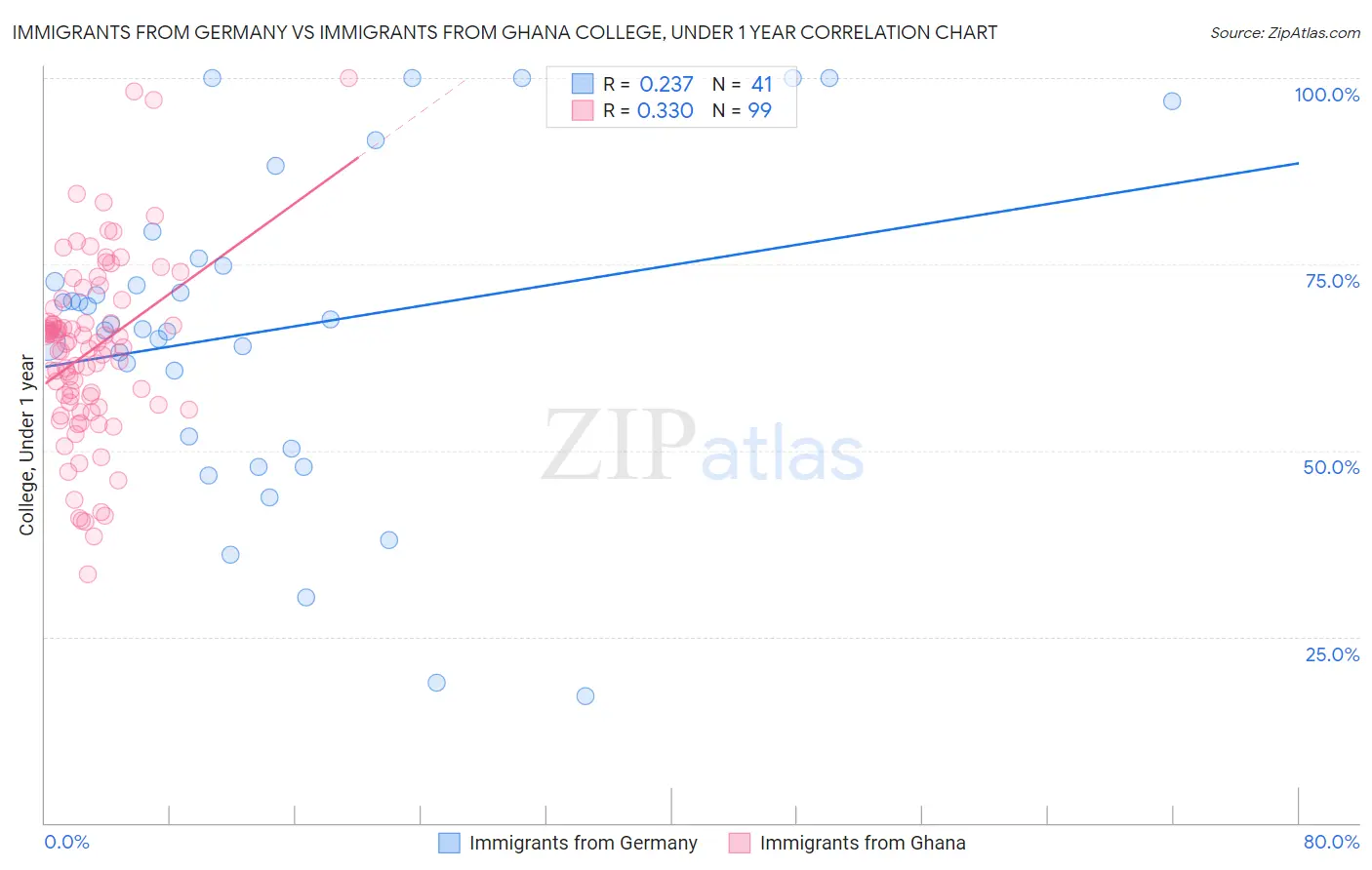 Immigrants from Germany vs Immigrants from Ghana College, Under 1 year