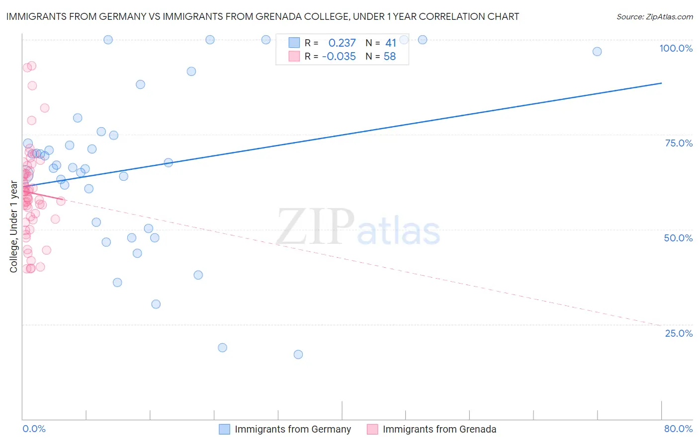 Immigrants from Germany vs Immigrants from Grenada College, Under 1 year