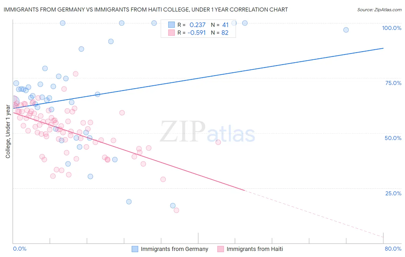 Immigrants from Germany vs Immigrants from Haiti College, Under 1 year